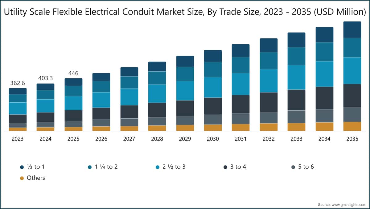 Utility Scale Flexible Electrical Conduit Market Size, By Trade Size, 2023 - 2035 (USD Million)