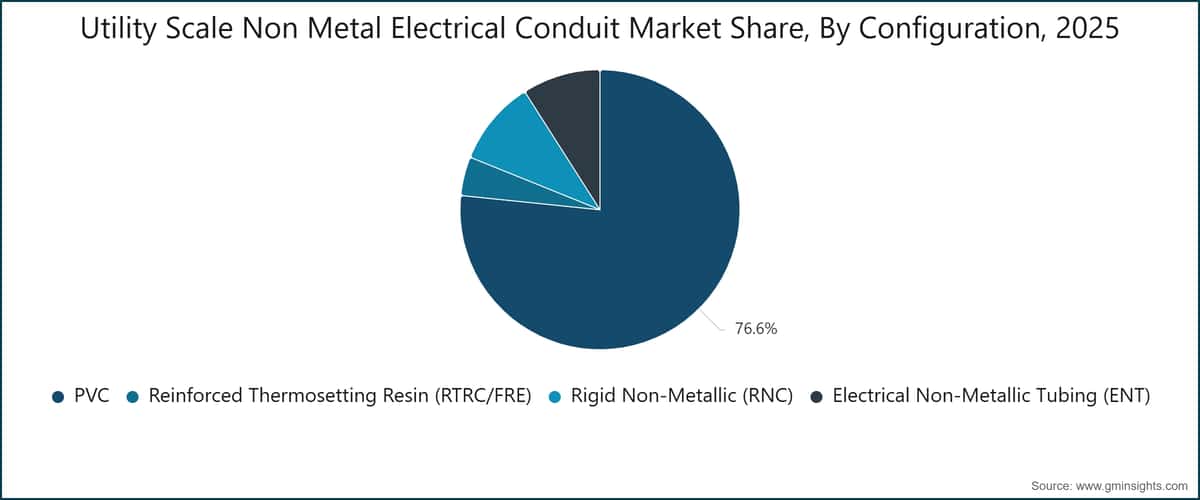 Utility Scale Non Metal Electrical Conduit Market Share, By Configuration, 2025