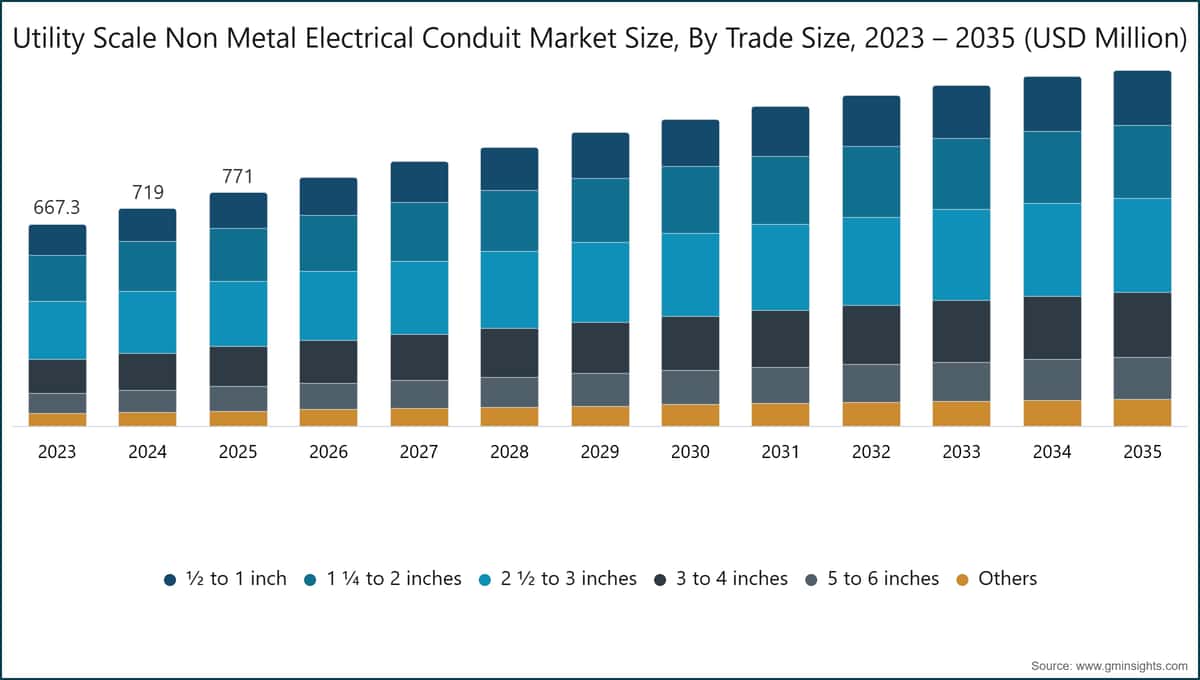 Utility Scale Non Metal Electrical Conduit Market Size, By Trade Size, 2023 – 2035  (USD Million)