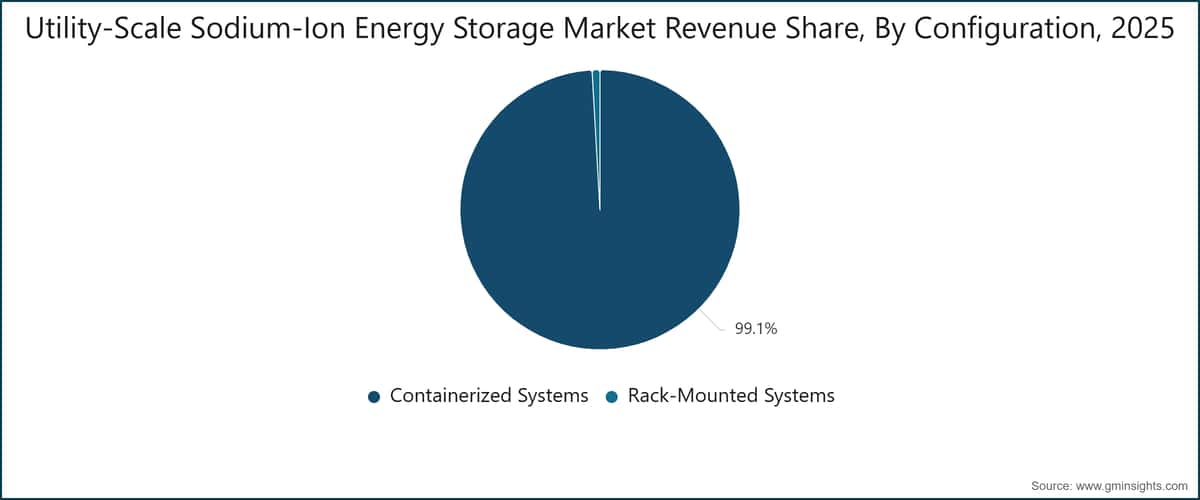 Part des revenus du marché du stockage d’énergie sodium-ion à grande échelle, par configuration, 2025