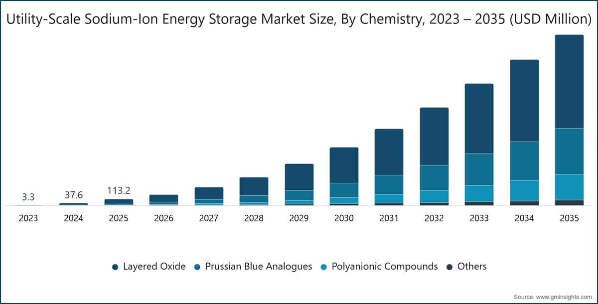 Utility-Scale Sodium-Ion Energy Storage Market Size, By Chemistry, 2023 – 2035 (USD Million)