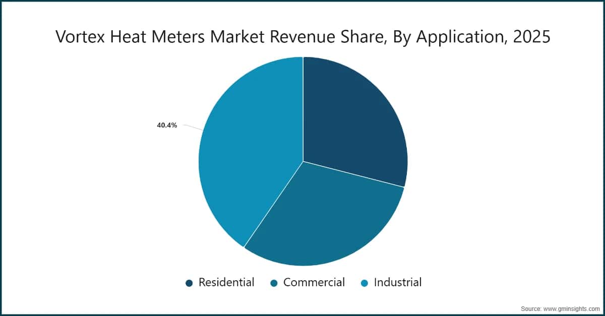 Vortex Heat Meters Market Revenue Share, By Application, 2025