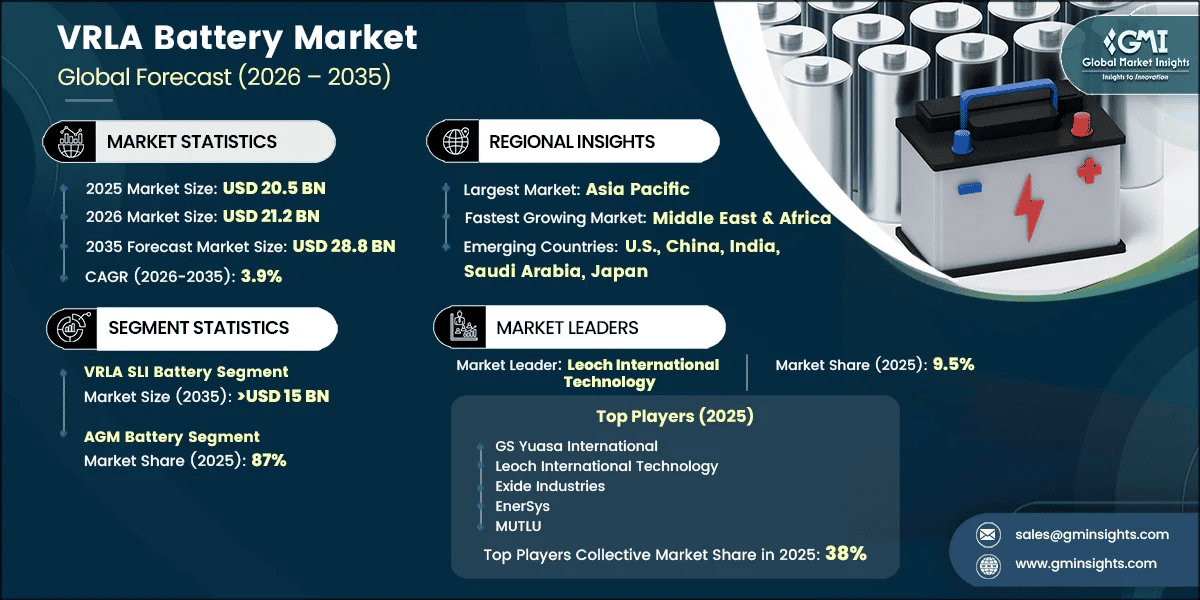 VRLA Battery Market Research Report