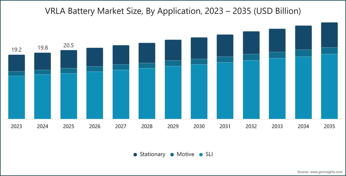VRLA Battery Market Size, By Application, 2023 – 2035 (USD Billion)