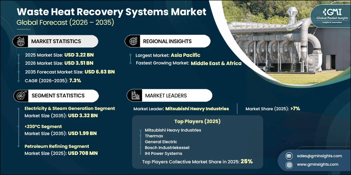 Waste Heat Recovery Systems Market Research Report