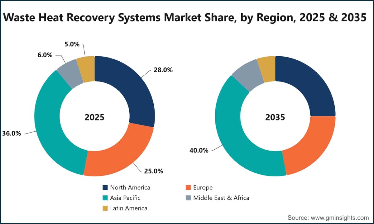 Waste Heat Recovery Systems Market Share, by Region, 2025 & 2035
