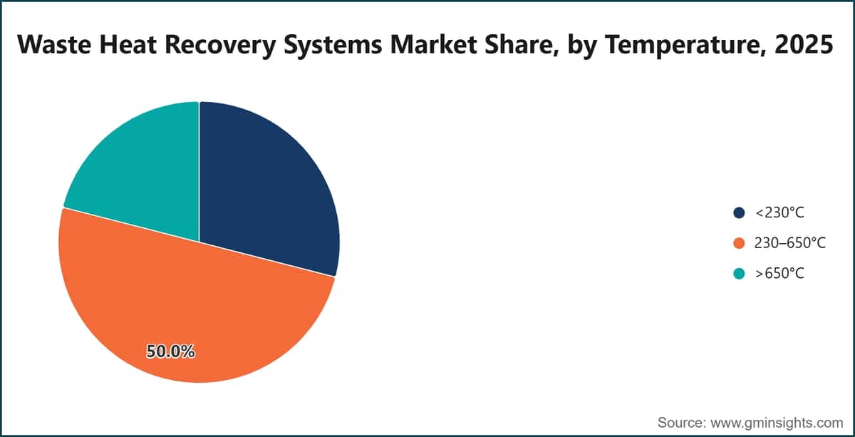 Waste Heat Recovery Systems Market Share, by Temperature, 2025