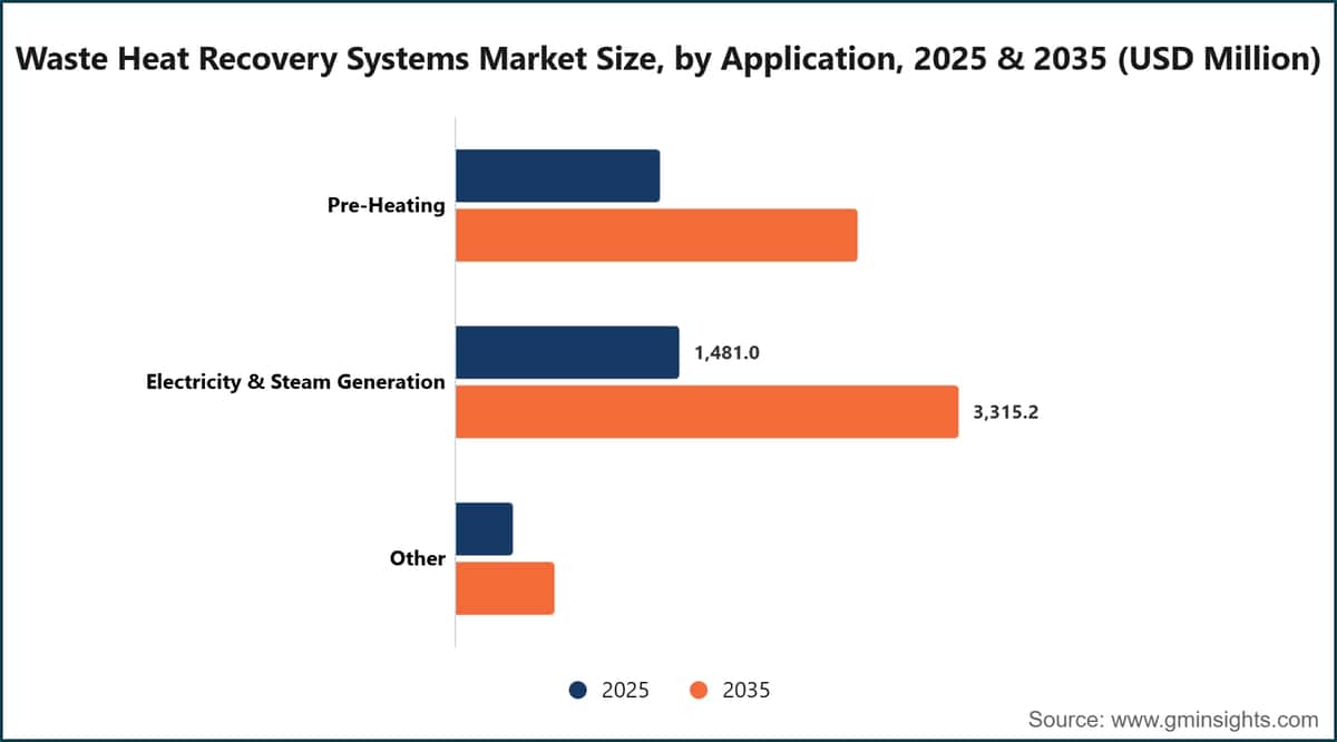 Waste Heat Recovery Systems Market Size, by Application, 2025 & 2035 (USD Million)