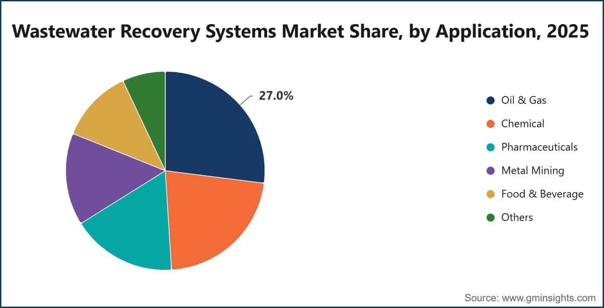Wastewater Recovery Systems Market Share, by Application, 2025