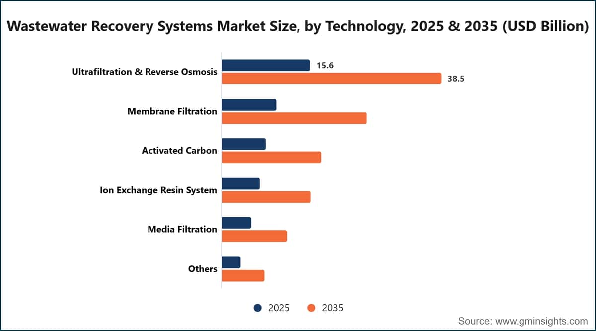 Wastewater Recovery Systems Market Size, by Technology, 2025 & 2035 (USD Billion)
