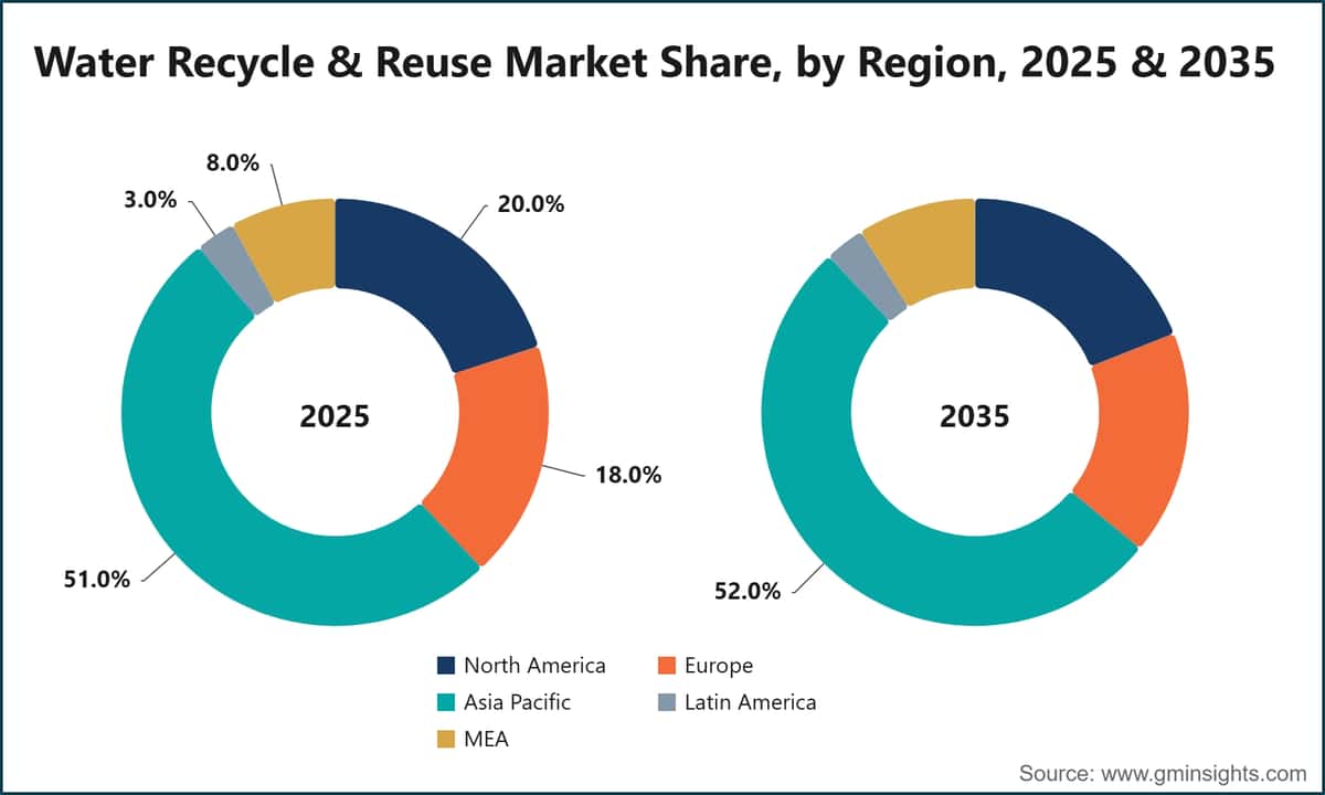 Water Recycle & Reuse Market Share, by Region, 2025 & 2035