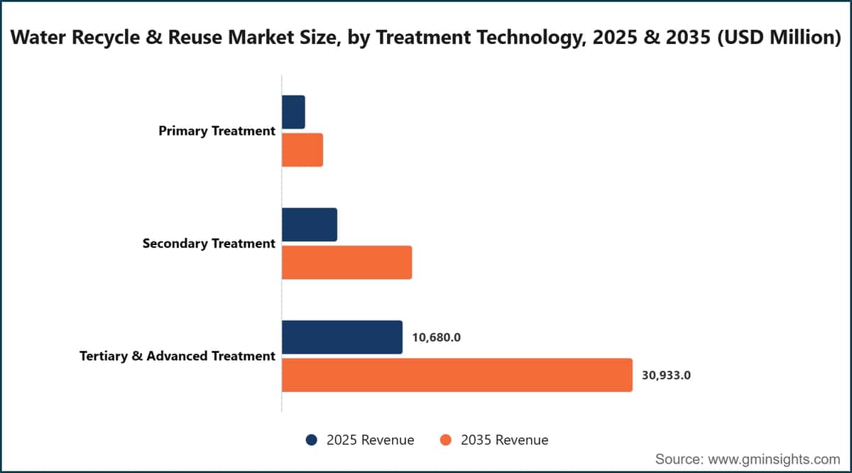 Water Recycle & Reuse Market Size, by Treatment Technology, 2025 & 2035 (USD Million)