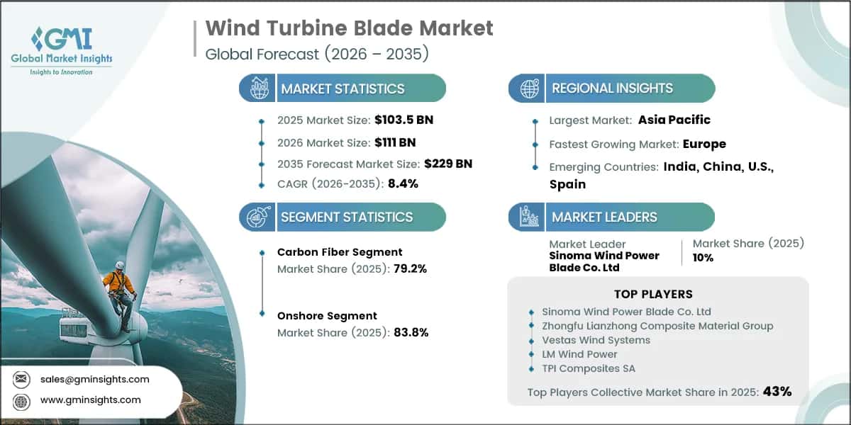 Wind Turbine Blade Market Research Report