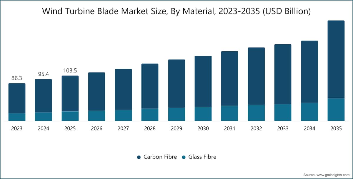 風力タービンブレード市場規模、材料別、2023-2035年(10億米ドル)