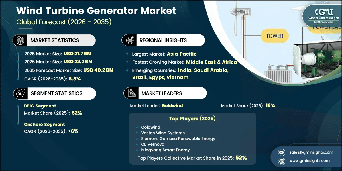 Wind Turbine Generator Market Research Report