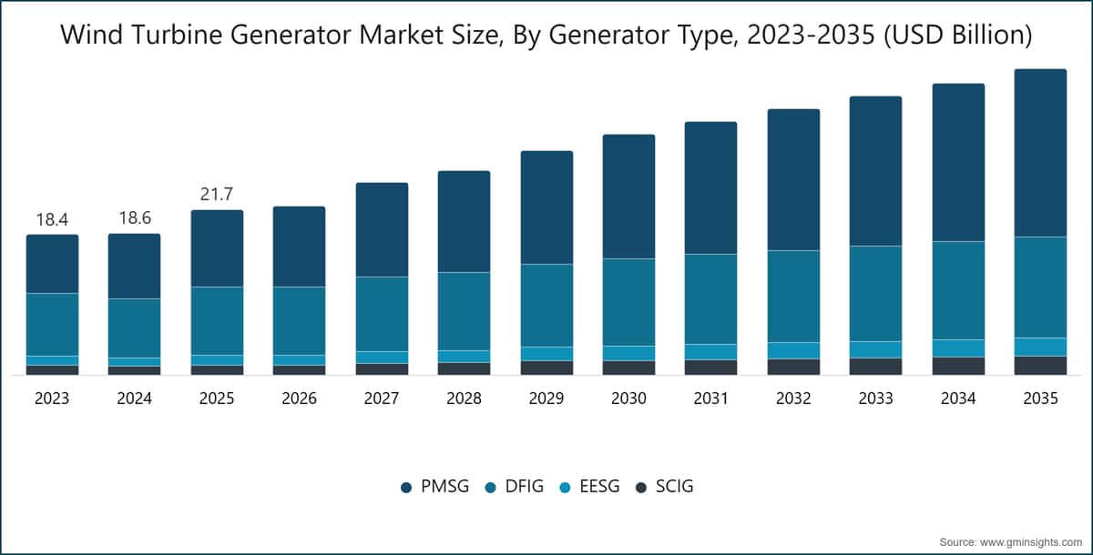 Wind Turbine Generator Market Size, By Generator Type, 2023-2035 (USD Billion)
