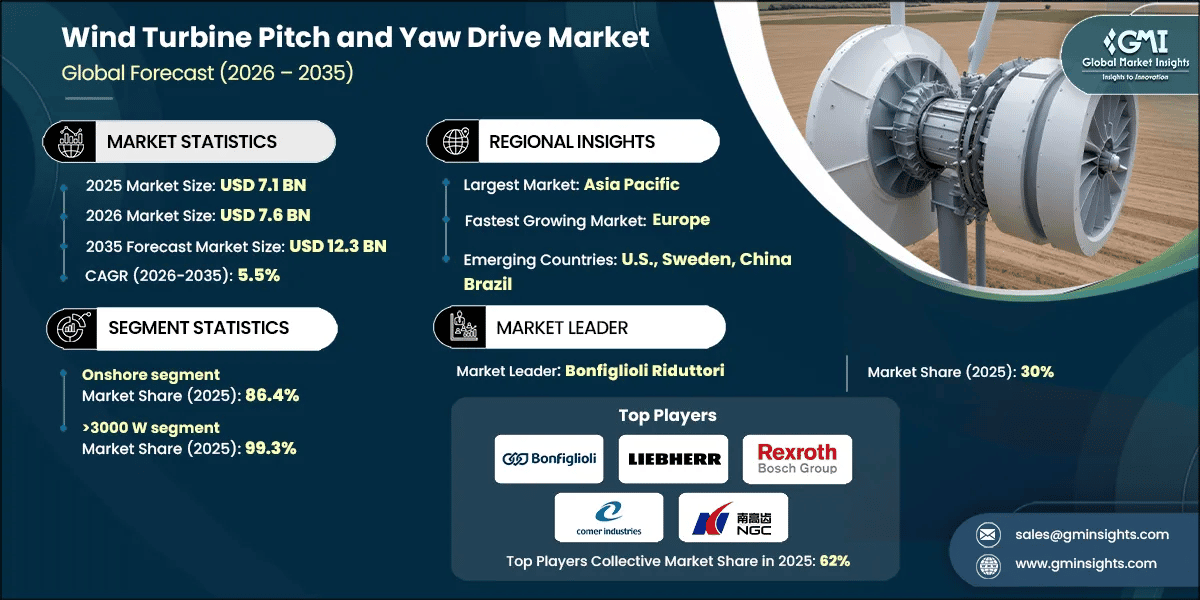 Wind Turbine Pitch and Yaw Drive Market Research Report