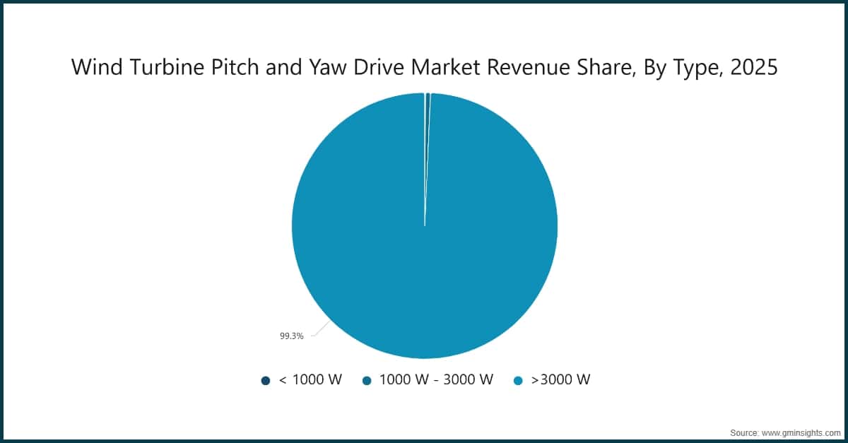 Wind Turbine Pitch and Yaw Drive Market Revenue Share, By Type, 2025