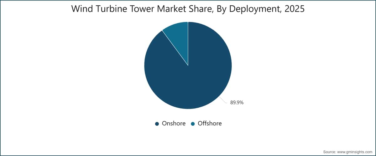 Wind Turbine Tower Market Share, By Deployment, 2025