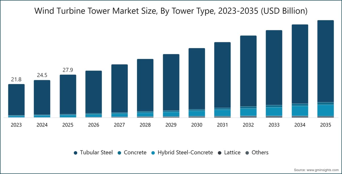 Wind Turbine Tower Market Size, By Tower Type, 2023-2035 (USD Billion)