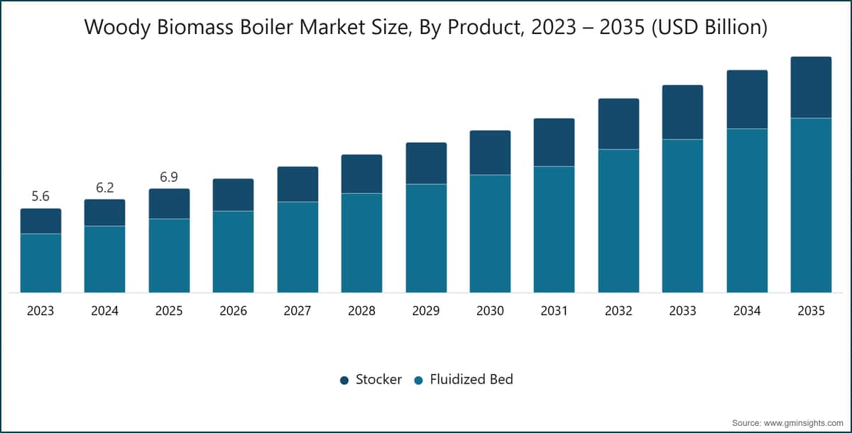 Woody Biomass Boiler Market Size, By Product, 2023 – 2035 (USD Billion)