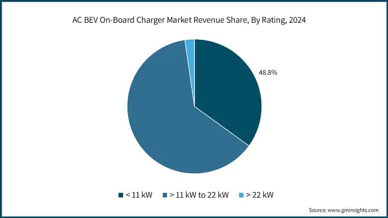 AC BEV On-Board Charger Market Revenue Share, By Rating, 2024