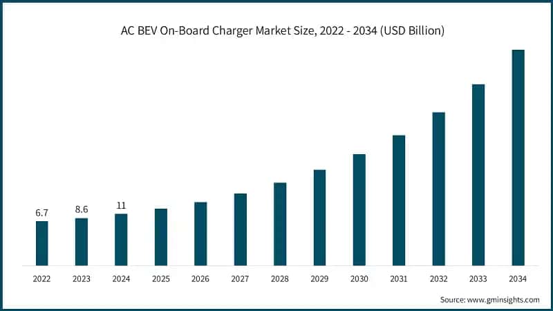 AC BEV On-Board Charger Market Size, 2022 - 2034 (USD Billion)