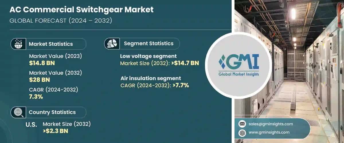 AC Commercial Switchgear Market