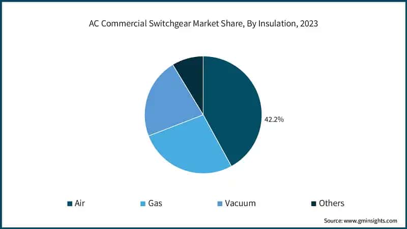 AC Commercial Switchgear Market Share, By Insulation, 2023