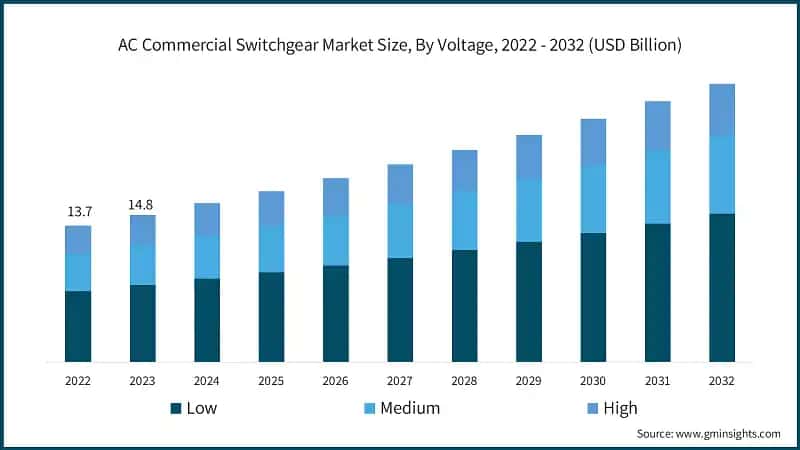 AC Commercial Switchgear Market Size, By Voltage, 2022 - 2032 (USD Billion)