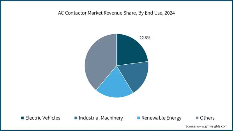 AC Contactor Market Revenue Share, By End Use, 2024