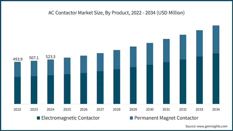 AC Contactor Market Size, By Product, 2022 - 2034 (USD Million)