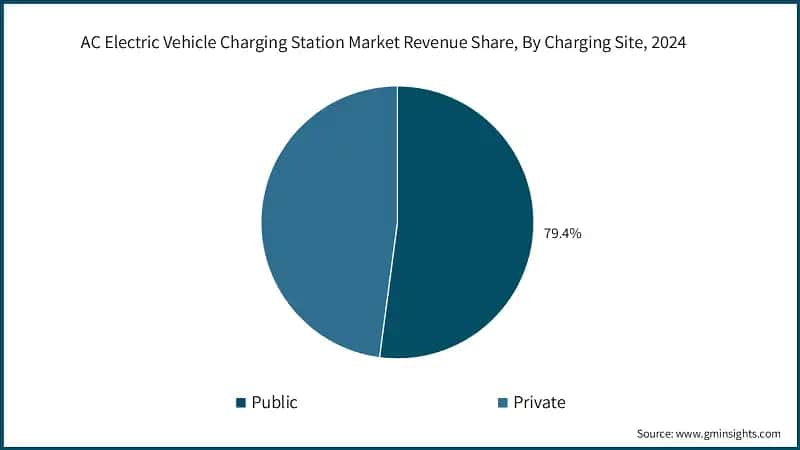 AC Electric Vehicle Charging Station Market Revenue Share, By Charging Site, 2024