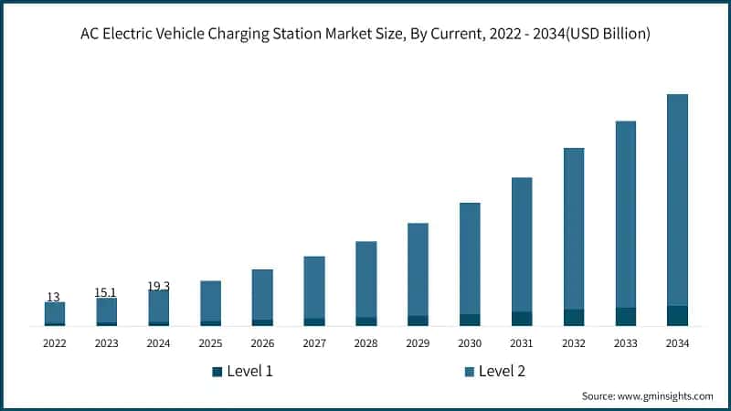 AC Electric Vehicle Charging Station Market Size, By Current, 2022 - 2034(USD Billion)