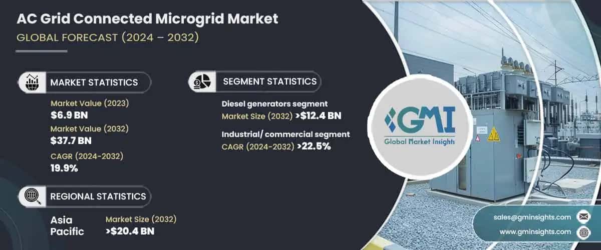 AC Grid Connected Microgrid Market