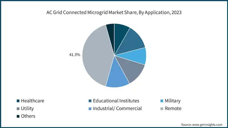 AC Grid Connected Microgrid Market Share, By Application, 2023