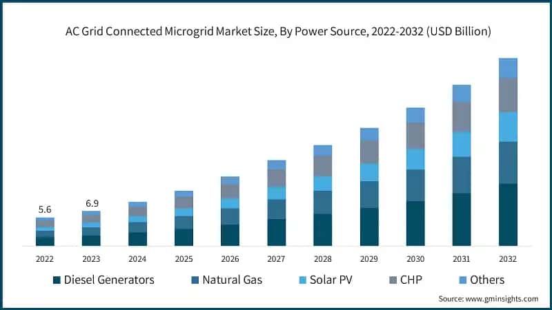 AC Grid Connected Microgrid Market Size, By Power Source, 2022-2032 (USD Billion)