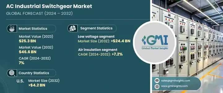 AC Industrial Switchgear Market