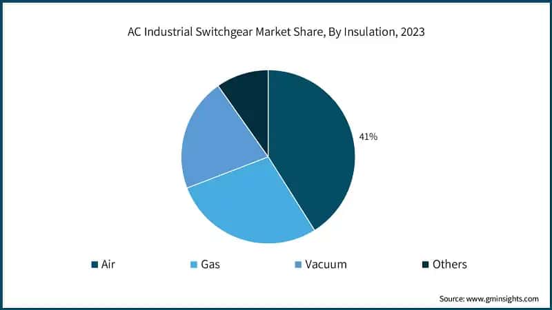 AC Industrial Switchgear Market Share, By Insulation, 2023