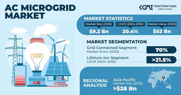 AC Microgrid Market