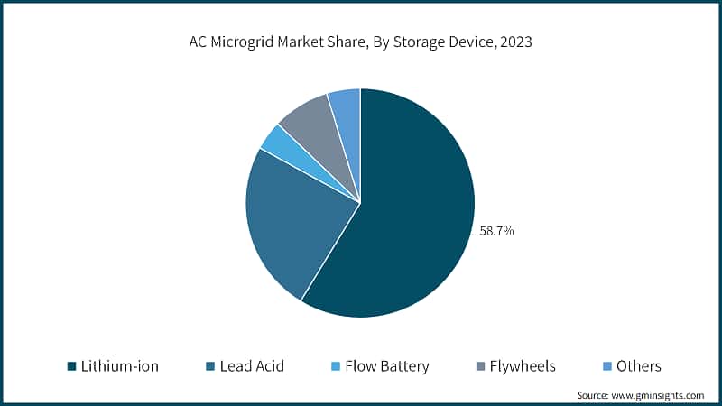 AC Microgrid Market Share, By Storage Device, 2023