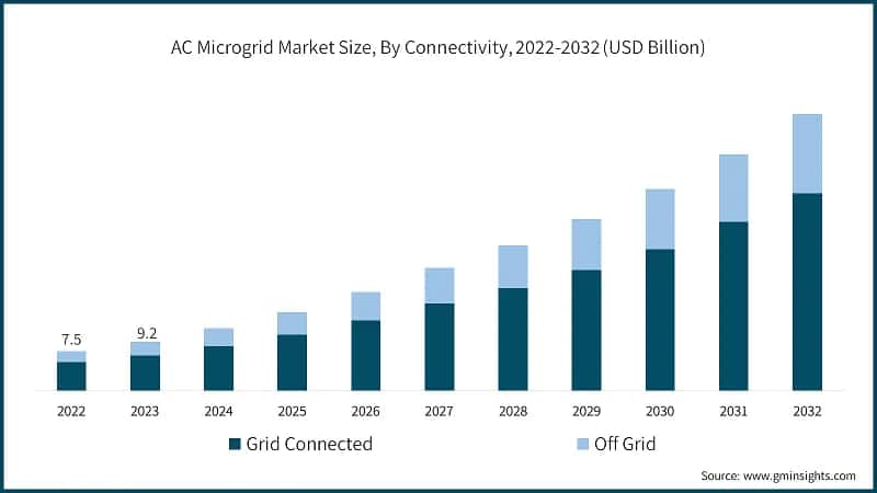 AC Microgrid Market Size, By Connectivity, 2022-2032 (USD Billion)