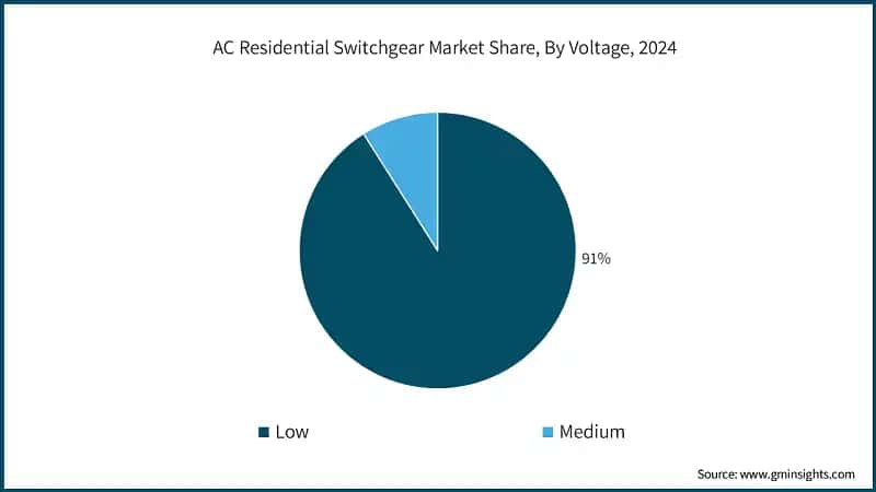 AC Residential Switchgear Market Share, By Voltage, 2024