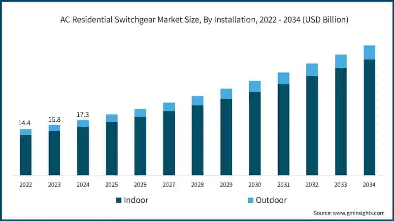 AC Residential Switchgear Market Size, By Installation, 2022 - 2034 (USD Billion)