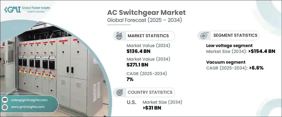 AC switchgear market