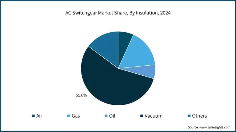 AC Switchgear Market Share, By Insulation, 2024
