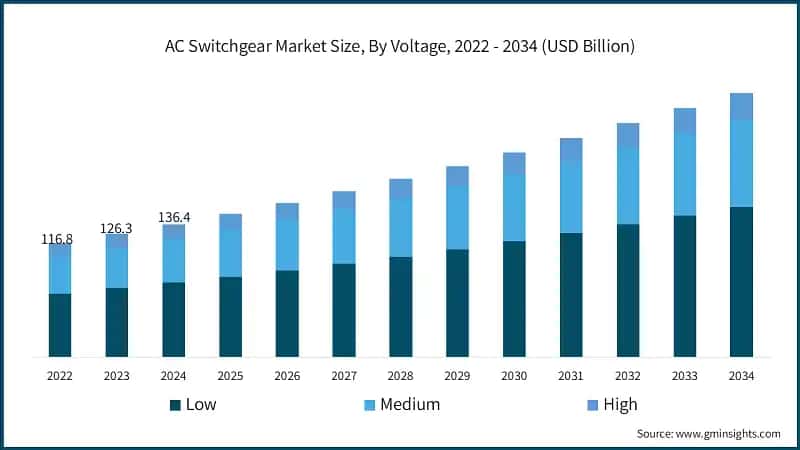AC Switchgear Market Size, By Voltage, 2022 - 2034 (USD Billion)