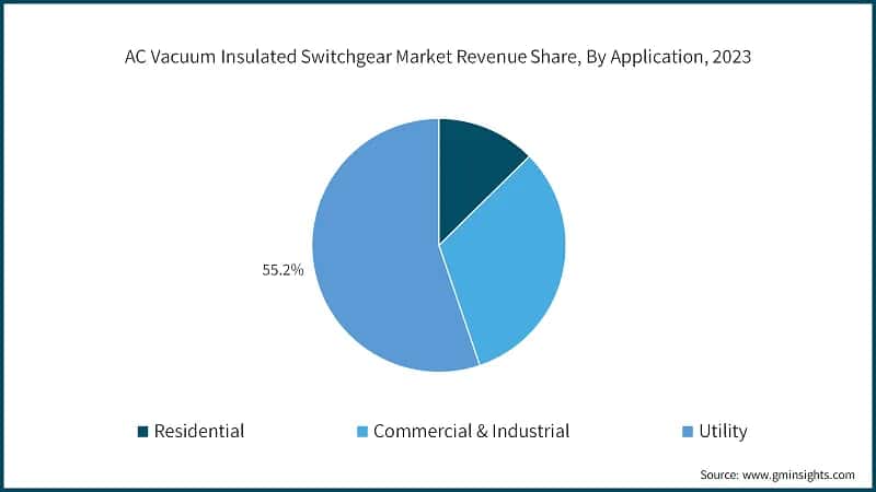 AC Vacuum Insulated Switchgear Market Revenue Share, By Application, 2023