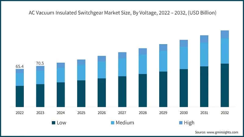 AC Vacuum Insulated Switchgear Market Size, By Voltage, 2022 – 2032, (USD Billion)