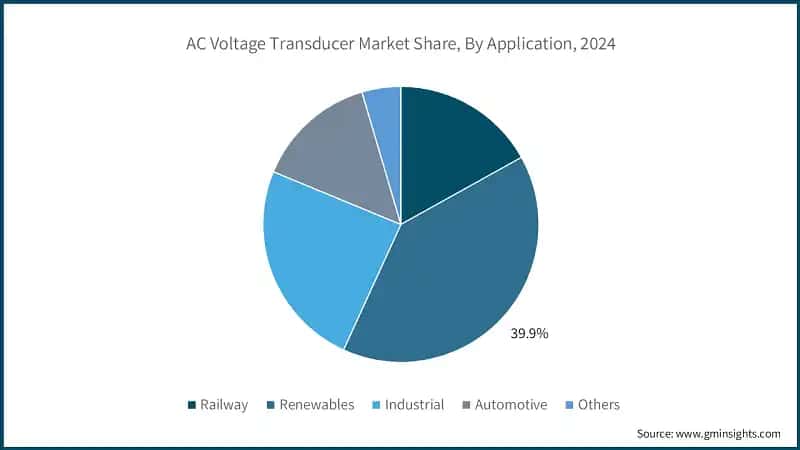 AC Voltage Transducer Market Share, By Application, 2024
